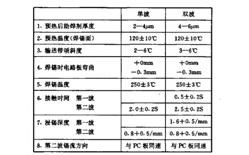 如何選擇一款波峰焊機？