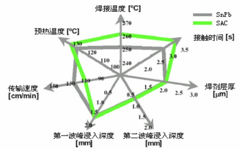 有鉛錫膏與無(wú)鉛錫膏的工藝流程有何根本區(qū)別？