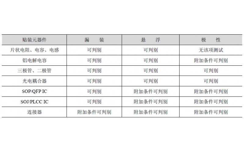 SMT 生產(chǎn)中質(zhì)量檢驗的認(rèn)知